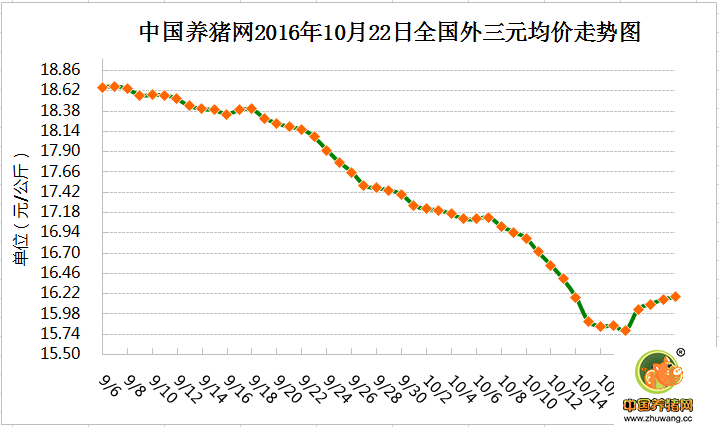 10月22日猪评：猪价将迎来时间长、后劲足的上涨行情