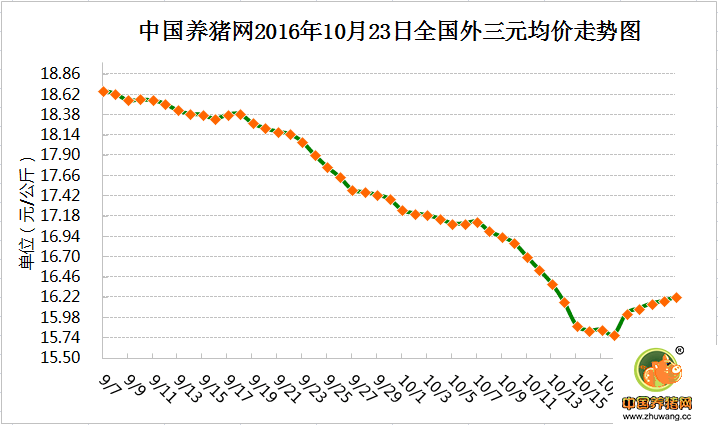 10月23日猪评：霜降之后消费提振 猪价将继续上涨