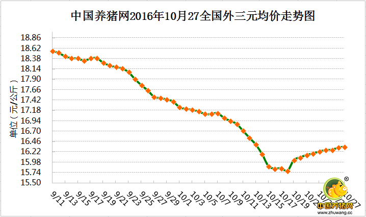 10月27日猪评：屠企压价意愿稍弱 猪价继续稳中上涨