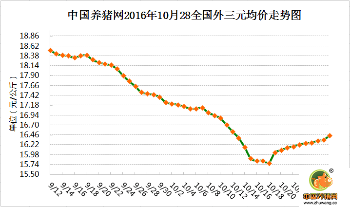 10月28日猪评：周末期间南方猪价或维持较大幅度上涨