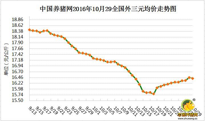 10月29日猪评：猪价上涨动力不足，继续下跌可能性也不大