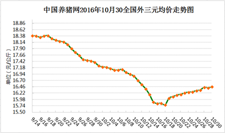 10月30日猪评：对后市抱有信心！猪价还能继续上涨