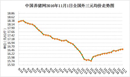 11月1日猪评：猪价或出现几天震荡 但周末还得涨！