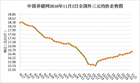 11月2日猪评：猪价要涨，养殖户们该不该压栏补栏