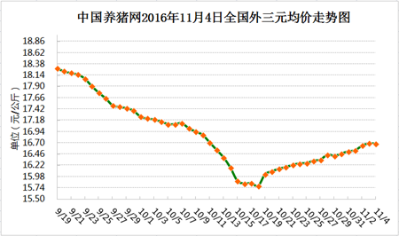 11月4日猪评：天气回升上涨停滞 但有利猪价在后期爆发