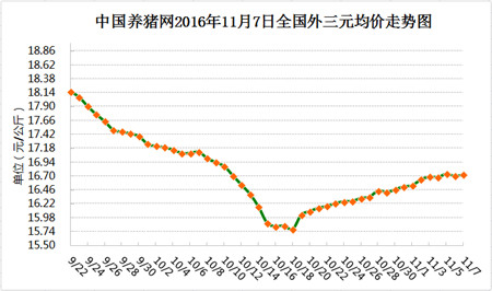 11月7日猪评：后期尚有一隐患 但立冬之后猪价将维持上涨