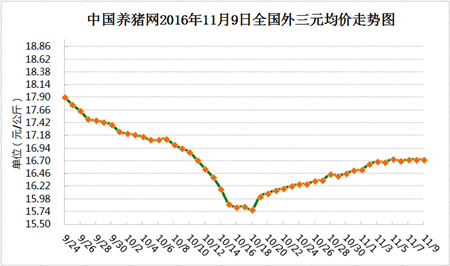 11月9日猪评：寒潮再次侵袭多地 近期猪价还将继续上涨