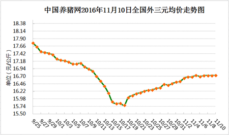 11月10日猪评：什么？ 猪价或将在短时间内涨到17元/公斤！