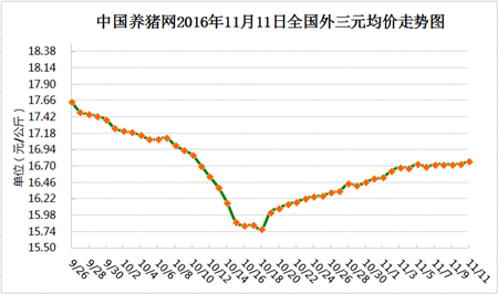 11月11日猪评：猪价还有得涨 先来看看双11对猪价的影响有哪些？