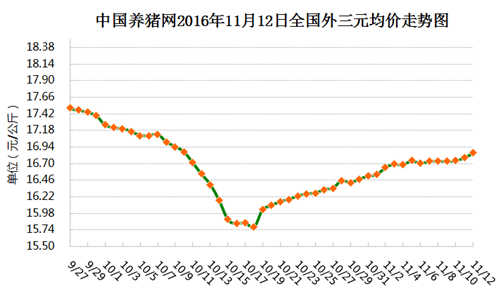 11月12日猪评：今日均价上涨7分，17元/公斤将成为出栏节点