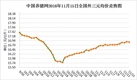 11月15日猪评：供需博弈激烈 后期猪价上涨依旧是主流行情