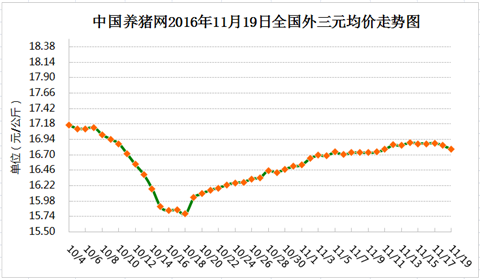 11月19日猪评： 最强冷空气将至，利好增加猪价将回涨