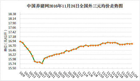 11月24日猪评：农业部数据显示猪价肉价上涨 屠企还在压价