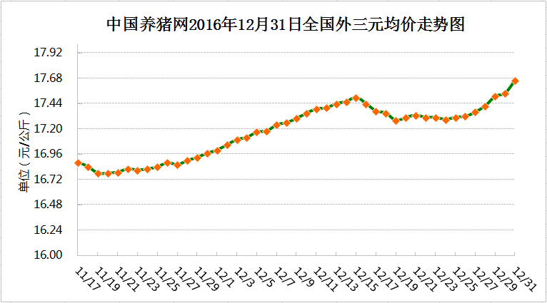 12月31日猪评：惊喜！猪价暴涨 0.12元/公斤