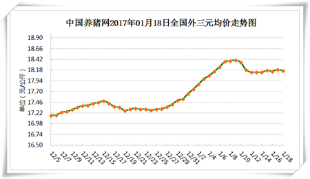 1月18日猪评：储备肉投放阻击猪价 后期上涨空间有限