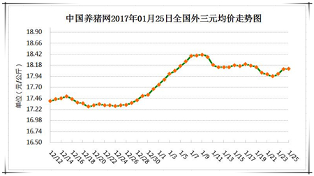 1月25日猪评：猪价连日回涨至9.05元/斤，年后市场值得期待