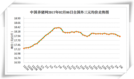 2月6日猪评：东北猪价大跌西南出现反弹 天气利好猪价能涨?