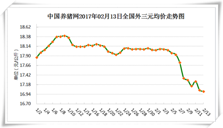 2月13日猪评：部分省市跌幅较大 猪价怎样才能反弹上涨