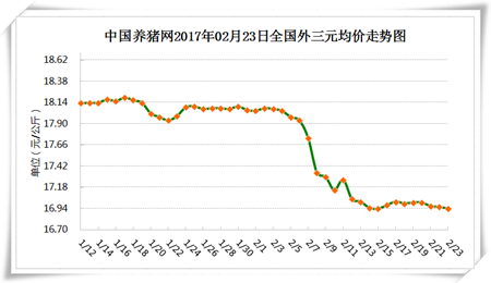 2月23日猪评：市场供需博弈激烈 上涨需供应端发力