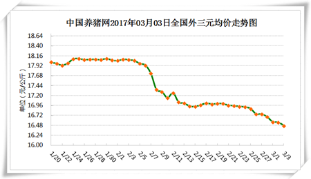 3月3日猪评：终端需求疲软掣肘猪价上涨 屠企压价心态较强