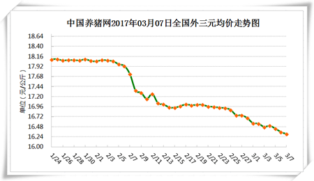 3月7日猪评：供需两端缺乏利好 屠企压价效果明显