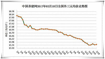 3月18日猪评：猪价继续下跌动力不足，上涨概率增加