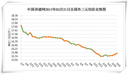 3月21日猪评：养猪人的春天！猪价上涨仔猪价格下跌