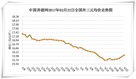 3月22日猪评：清明猪价上涨？小心屠企再次联合压价