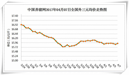 4月7日猪评：四月猪价将逐渐上涨！恢复至8元还需要……