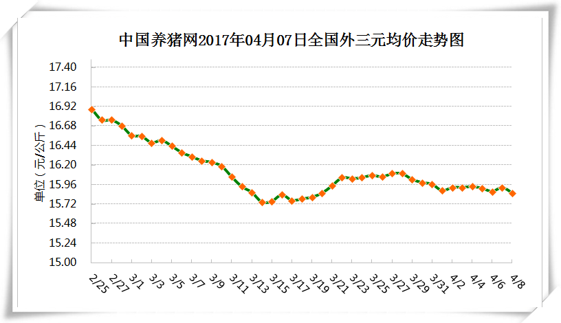 4月8日猪评：仔猪价格将小幅上涨，补栏操作一定要谨慎