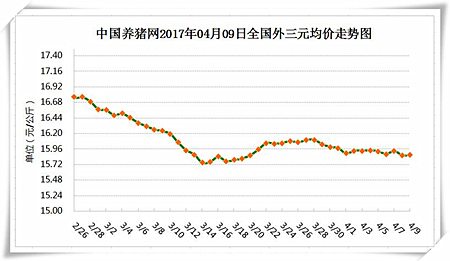 4月9日猪评：4月是猪价上涨过渡期，将以“缓涨”为主