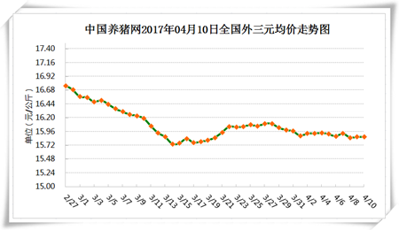 4月10日猪评：供需两端都不给力 猪价上涨极度乏力