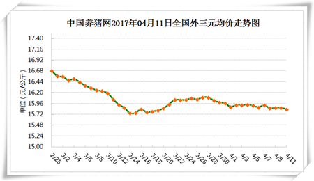 4月11日猪评：4月份中后期猪价仍有上涨可能