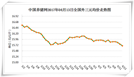 4月13日猪评：猪粮比已经破9  南方放晴猪价也将回暖