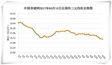 4月14日猪评：能繁母猪存栏量竟然没有减少！猪价真的不涨了吗？