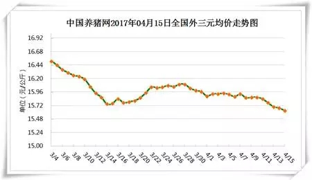 4月15日猪评：从供需两方面看，短期行情会不会上涨？