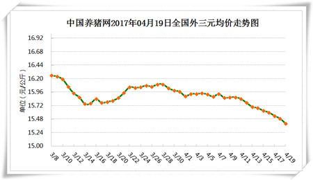 4月19日猪评：南方地区部分省市上涨 终端消费依旧是个大问题