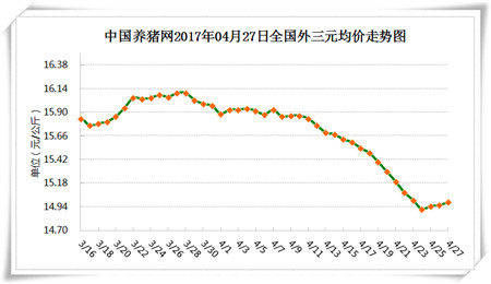 4月27日猪评：全国范围的猪价上涨短期内不会受进口猪肉的影响