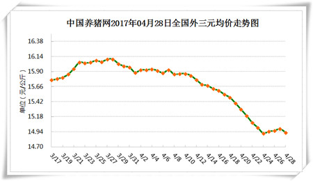 4月28日猪评：养殖户挺价，五月猪价仍有可能震荡上行 