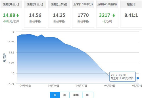 5月1日猪评：实际上生猪出场价格没有异常大幅下降的基础