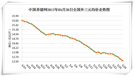 5月26日猪评：六月猪价上涨无望，七月市场存在利好