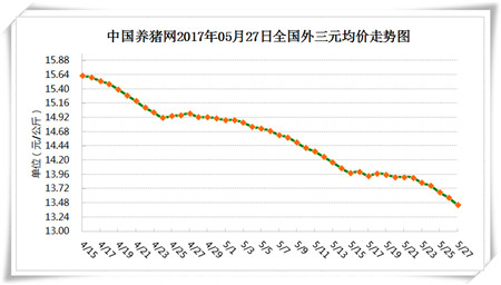 5月27日猪评：进口猪肉量减少 牛猪、标猪被抛售