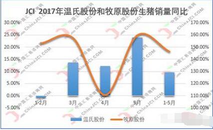 5月部分生猪养殖上市企业销量增长，双汇收缩进口量