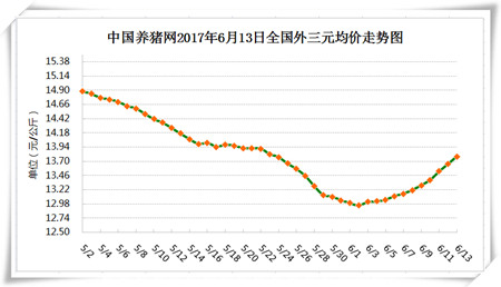 6月13日猪评：猪价需利好提振 不要过度布局和赌市