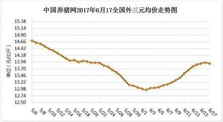 6月17日猪评：停涨回调屠企压价，猪价下滑力度和区域扩大