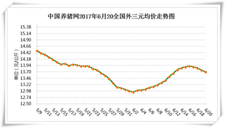 6月20日猪评：从供需两端来看，中短期内猪价能不能上涨？	