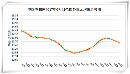 6月21日猪评：强降雨北抬，猪价将止跌维稳甚至上涨