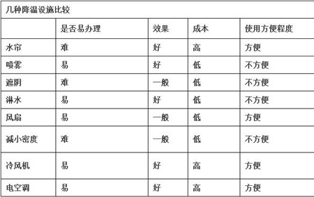 猪场建设--降温设施选择哪种方式好？