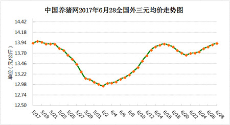 6月28日猪评：拒绝跟风，七八月份猪价真的能涨吗？	