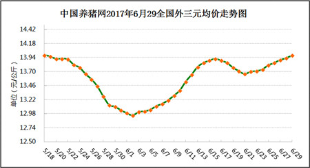 6月29日猪评：6月破7，7月破8，8月破9，猪价这么走？ 